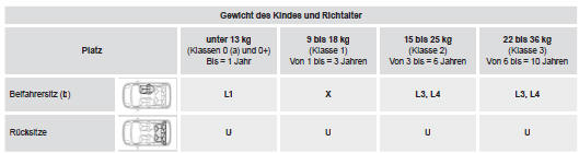 a: Klasse 0: Geburt bis 10 kg. Babyschalen und "Babytragetaschen"