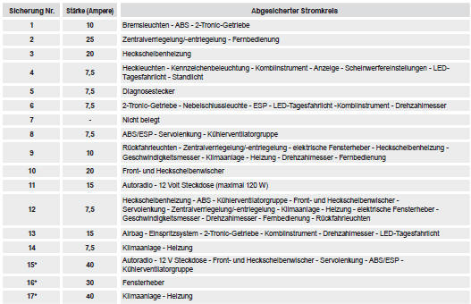 * Sicherungen hinter dem Kombiinstrument. Zum Auswechseln wenden Sie sich