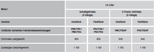 Gewichte