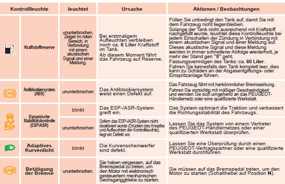 Die übrigen Warnleuchten leuchten ausschließlich in diesem Kombiinstrument