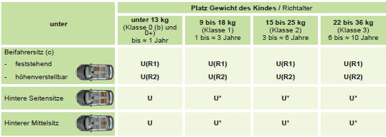 (a) Universal-Kindersitz: Kindersitz, der sich in alle Fahrzeuge mit dem