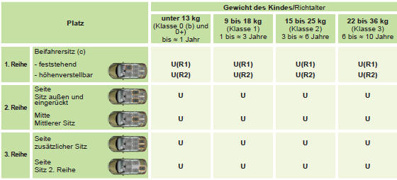 (a) Universal-Kindersitz: Kindersitz, der