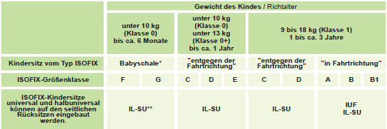 IUF: Geeigneter Platz für den Einbau eines Isofi x-Universalsitzes in