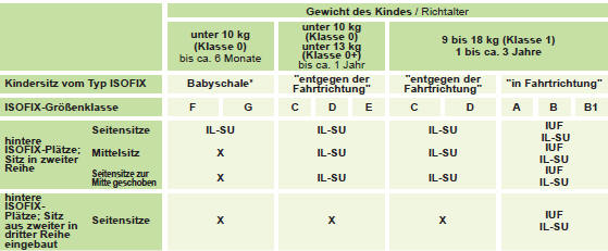 IUF: Geeigneter Platz für den Einbau eines Isofi x-Universalsitzes in