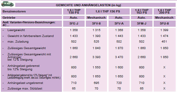 * Die gebremste Anhängelast kann