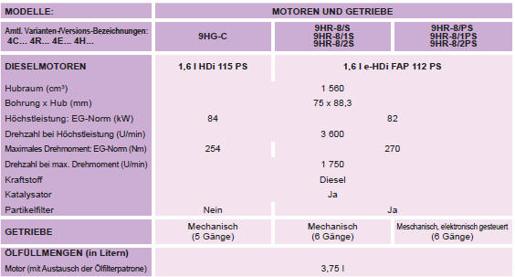 .../S: mit Stop & Start ausgestattetes Modell.