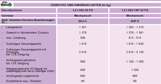 * Die gebremste Anhängelast kann unter Einhaltung des zulässigen