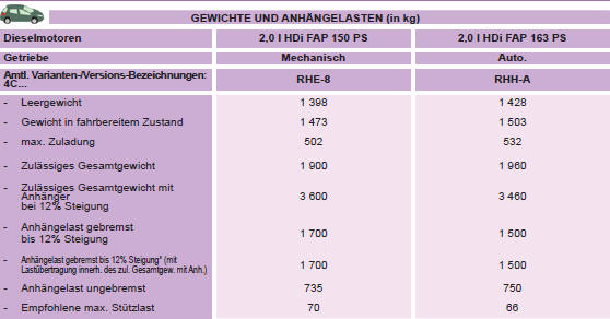 * Die gebremste Anhängelast kann unter Einhaltung des zulässigen