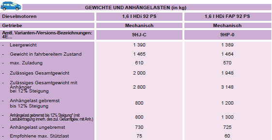 * Die gebremste Anhängelast kann unter Einhaltung des zulässigen