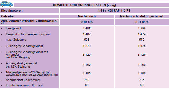 * Die gebremste Anhängelast kann unter Einhaltung des zulässigen