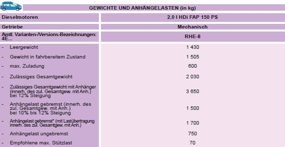 * Die gebremste Anhängelast kann unter Einhaltung des zulässigen