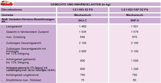 * Die gebremste Anhängelast kann unter Einhaltung des zulässigen