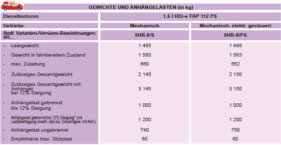 * Die gebremste Anhängelast kann unter Einhaltung des zulässigen