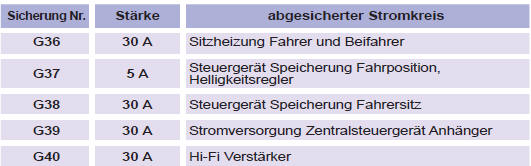 Sicherungen im Motorraum