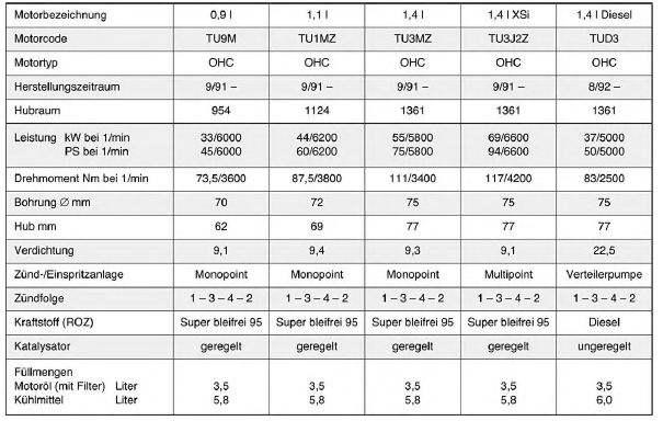 Die wichtigsten Motordaten