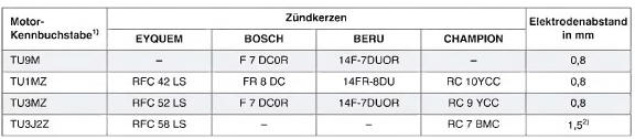 Zündkerzenwerte für PEUGEOT 106