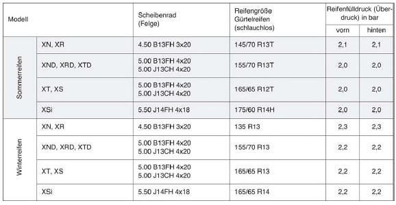 Räder-und Reifenmaße, Reifenfülldruck