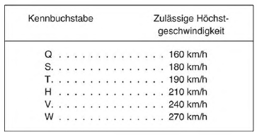 Geschwindigkeits-Kennbuchstabe