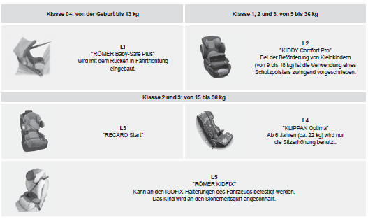 Einbaumöglichkeiten der Kindersitze, die mit Sicherheitsgurt befestigt