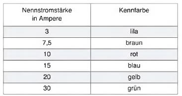 Sicherungen auswechseln